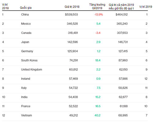 12 nước xuất khẩu hàng hóa nhiều nhất vào Mỹ năm 2018. Nguồn: US Census Bureau