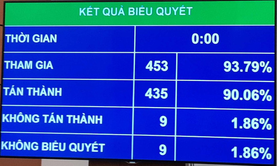 Quốc hội thông qua Bộ luật lao động sửa đổi, có hiệu lực từ 01/01/2021