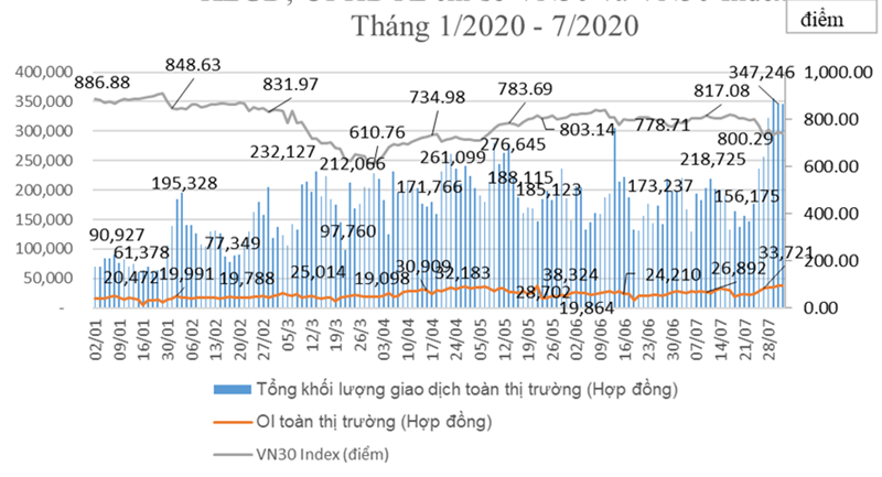 Thị trường chứng khoán phái sinh lập kỷ lục về khối lượng giao dịch