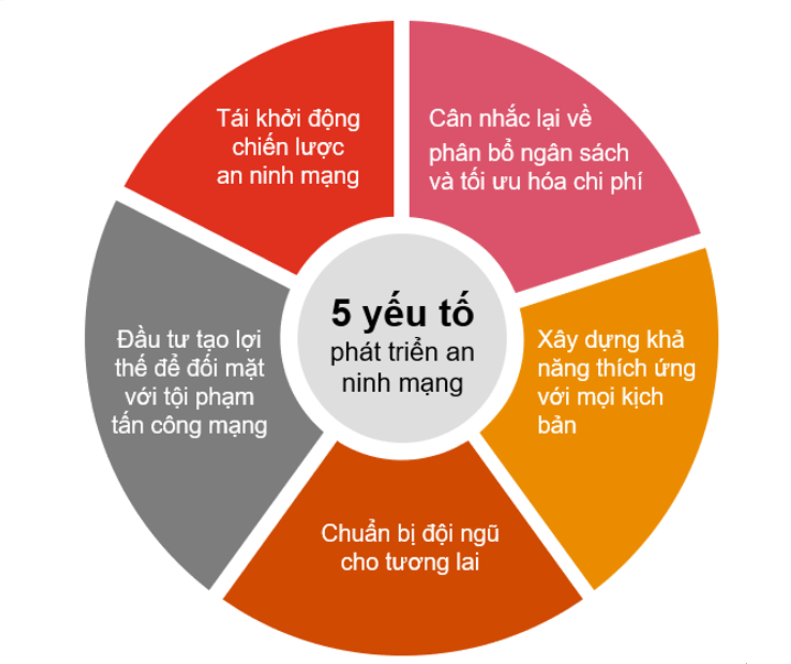 lanh dao doanh nghiep da thay doi chien luoc an ninh mang do anh huong cua covid 19