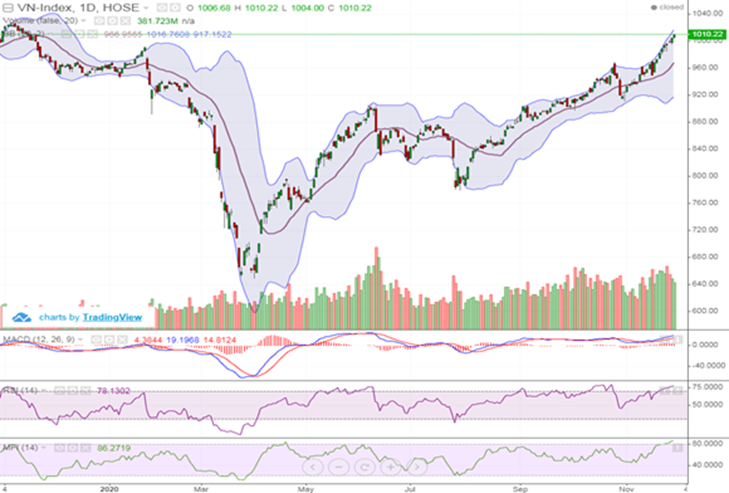but pha cuoi phien vn index chinh phuc moc 1010 diem