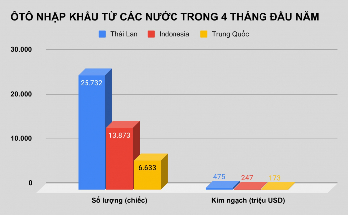 Ô tô Trung Quốc nhập về Việt Nam tăng 480% nhờ mẫu mã đẹp và công nghệ "khủng"