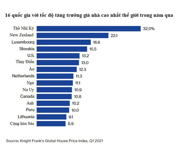 Giá nhà toàn cầu tăng cao nhất sau 15 năm