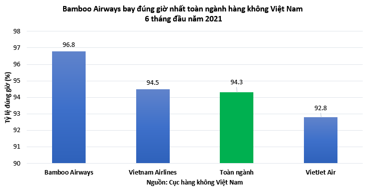 Bamboo Aiways trở thành hãng bay đúng giờ nhất toàn ngành trong 6 tháng