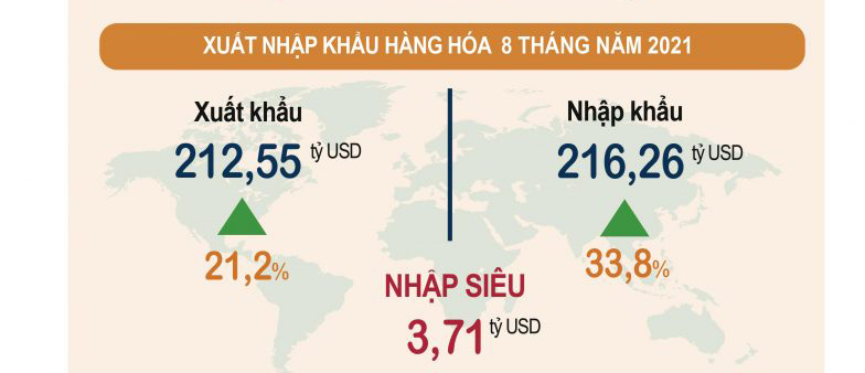 Kim ngạch xuất khẩu 8 tháng tăng 21,2% so với cùng kỳ