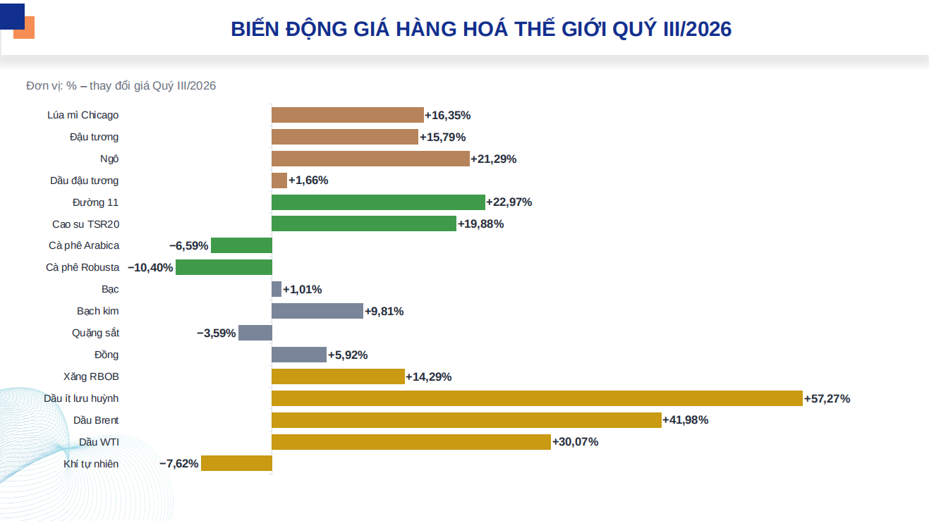 THỊ TRƯỜNG HÀNG HÓA quý III/2026: Thanh khoản bứt phá, dòng tiền trở lại- Ảnh 1.