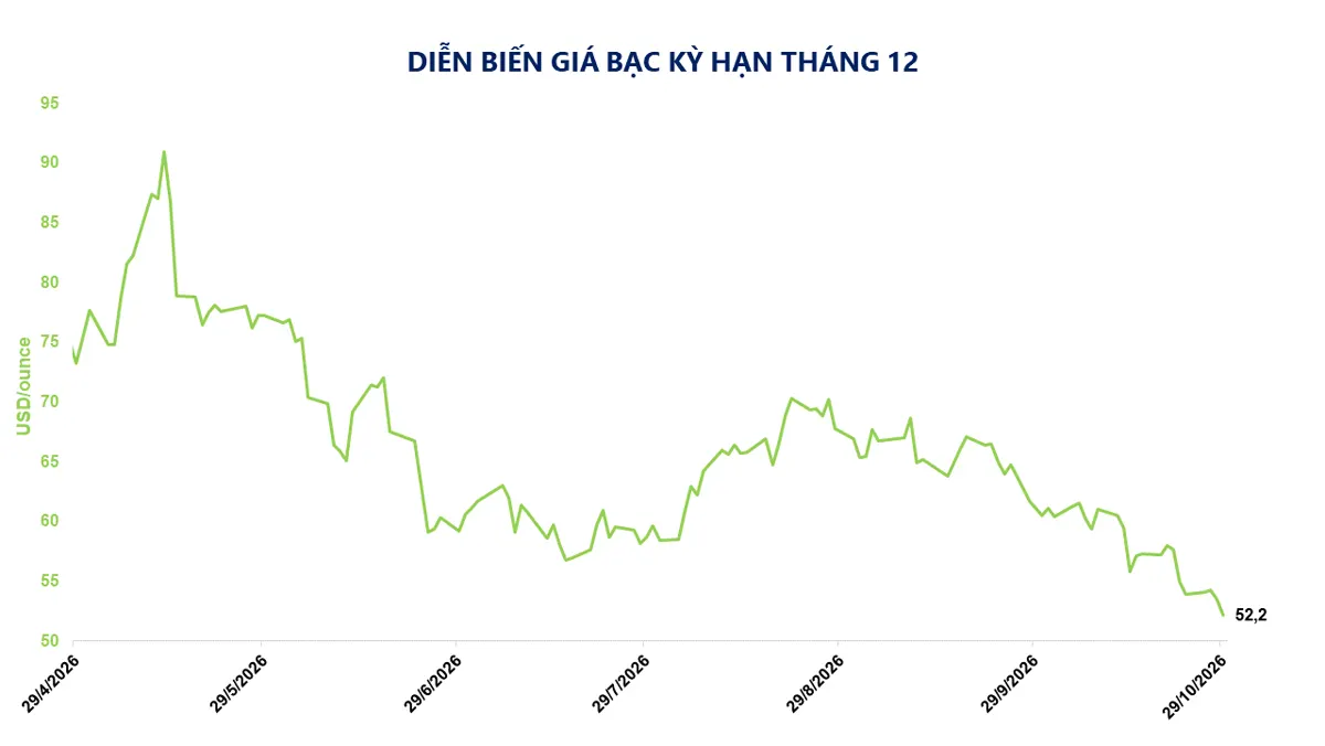 Giá bạc xuống đáy một năm trước kỳ vọng Fed tăng lãi suất - Ảnh 1.