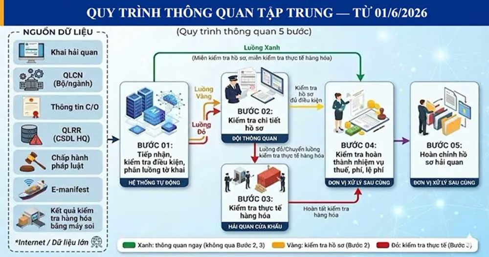 Từ chatbot AI đến cửa khẩu thông minh: Cuộc cách mạng số toàn diện của Hải quan - Ảnh 2.