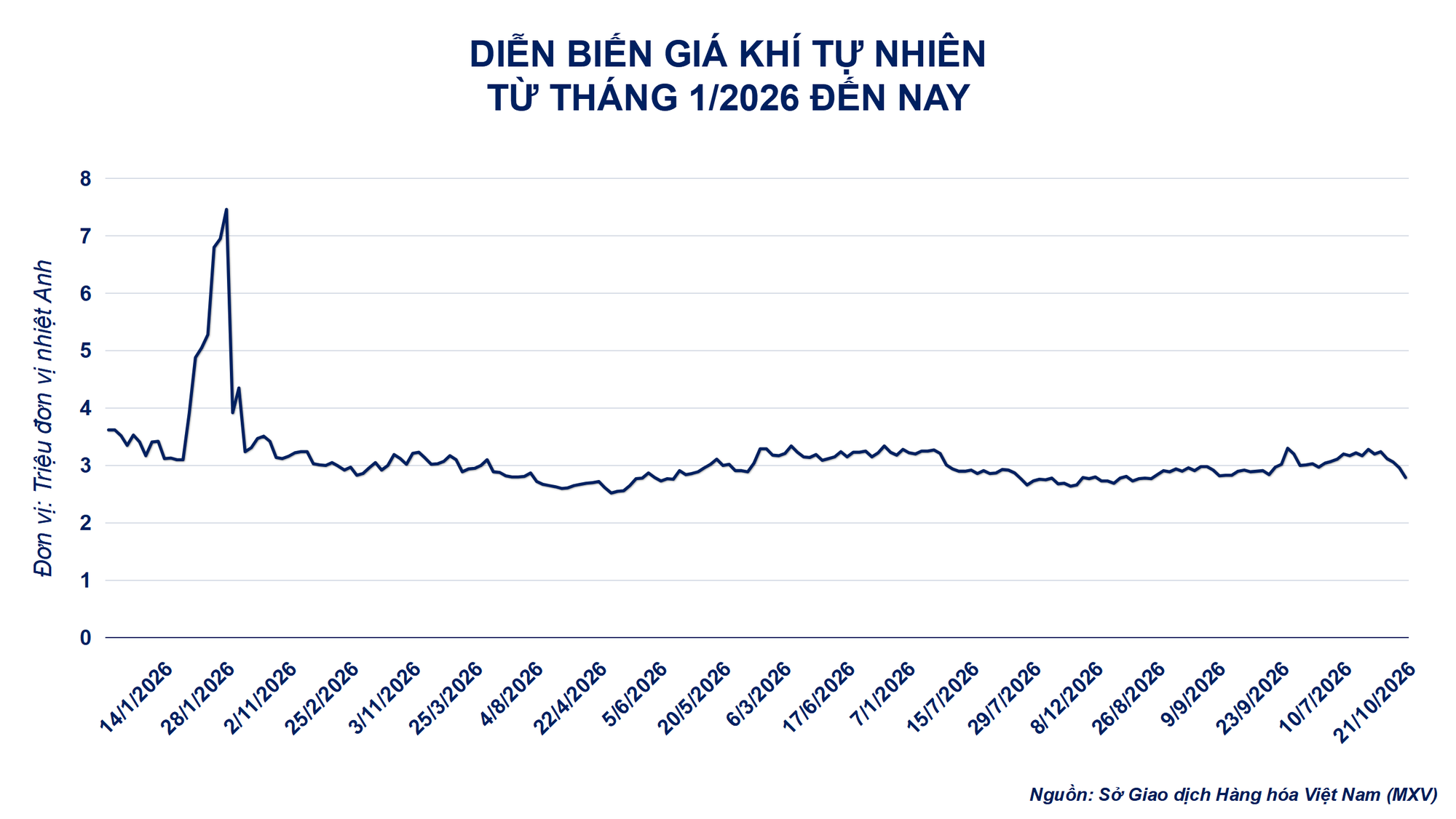 THỊ TRƯỜNG HÀNG HÓA: Giá khí tự nhiên và lúa mì cùng chạm đáy- Ảnh 2.