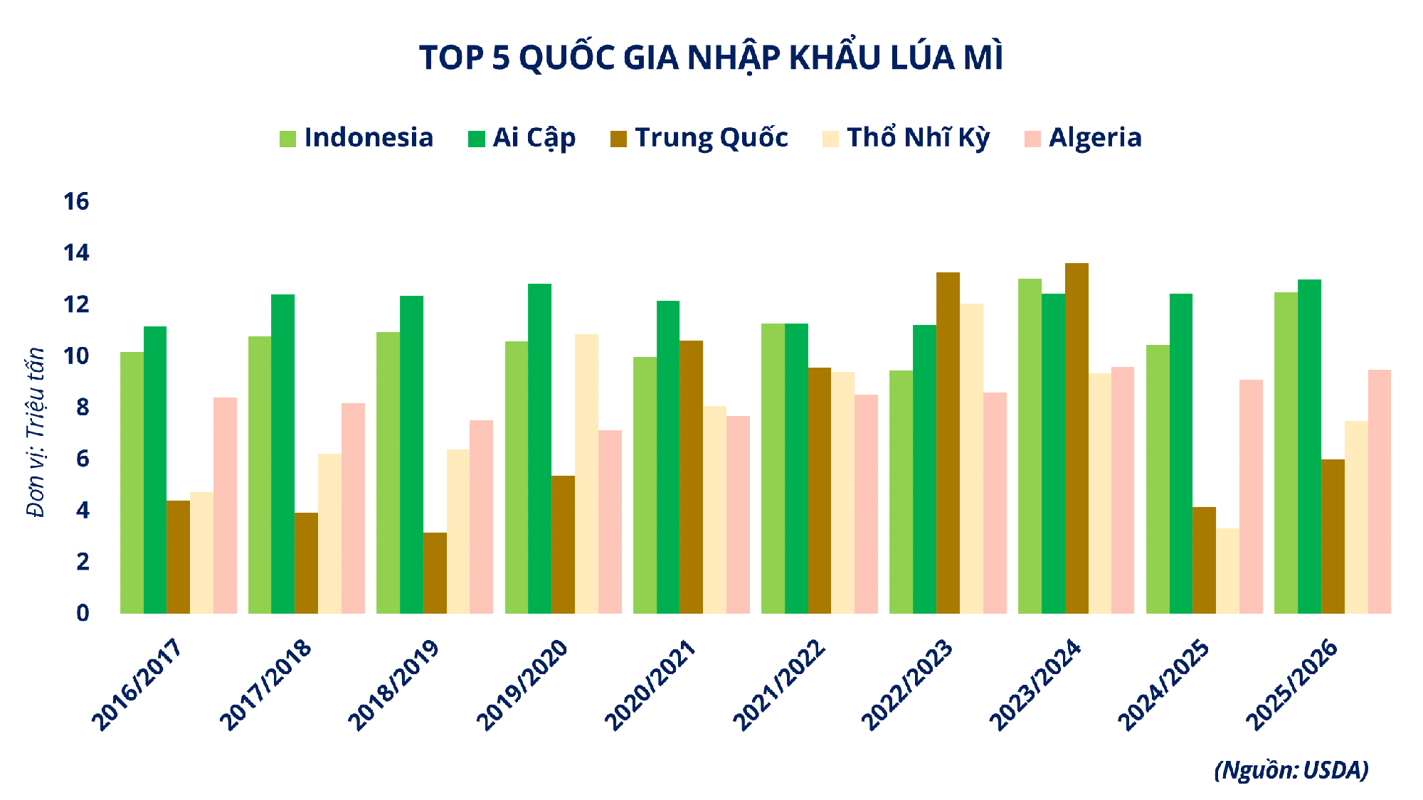 THỊ TRƯỜNG HÀNG HÓA: Nguồn cung chịu sức ép, lúa mì và cà phê cùng tăng phiên thứ 3 liên tiếp- Ảnh 3.