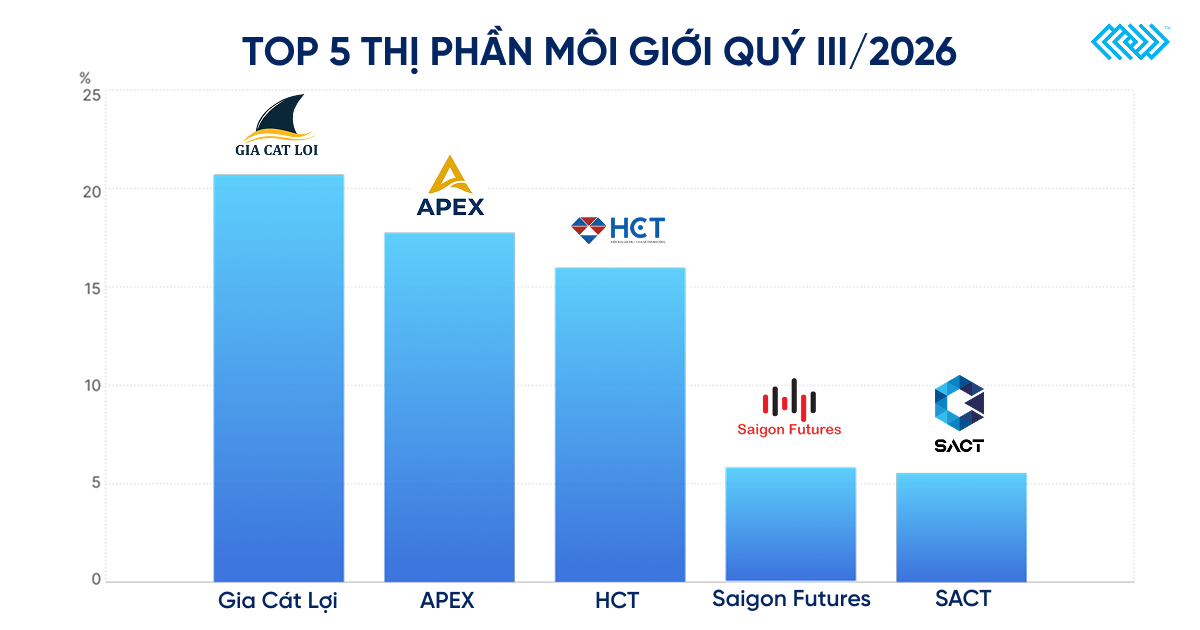 THỊ TRƯỜNG HÀNG HÓA quý III/2026: Thanh khoản bứt phá, dòng tiền trở lại- Ảnh 3.